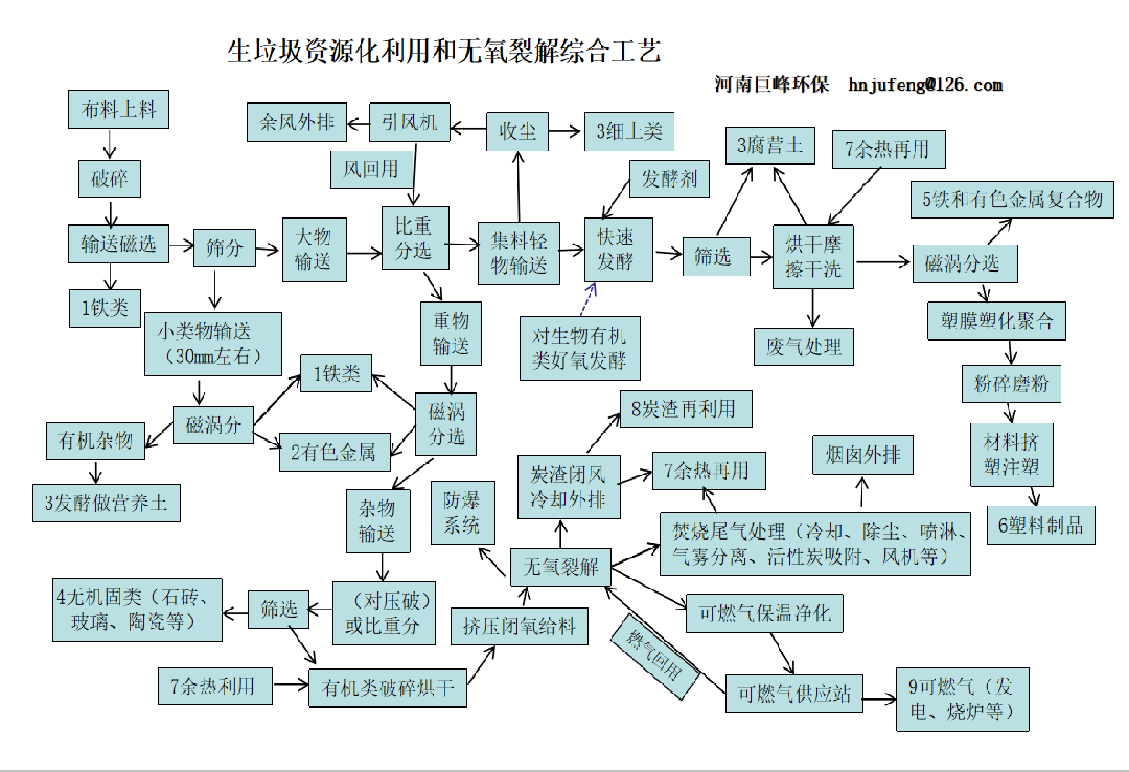 生活垃圾資源化和無(wú)氧裂解綜合工藝.png