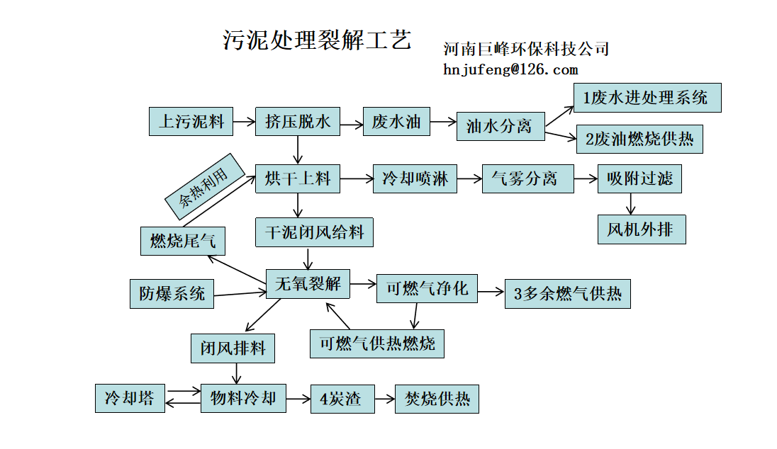 污泥垃圾處理流程工藝.png