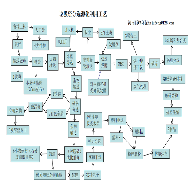 1.1垃圾分選資源化應用流程圖.png