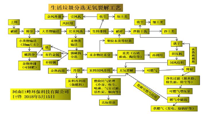 生活垃圾分選無氧裂解工藝-巨峰環保