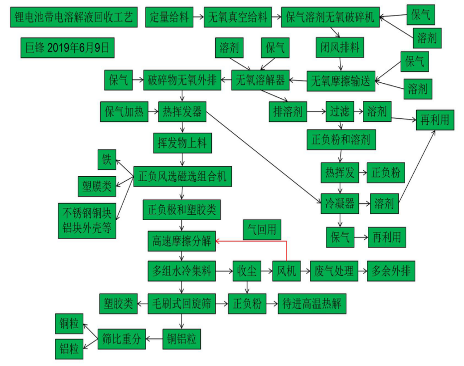 報廢的動力鋰電池回收再利用技術，磷酸鐵鋰電池及三元鋰電池處理工藝.png