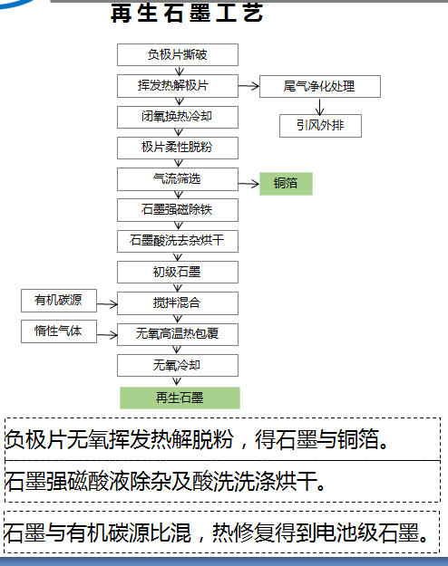 再生石墨技術工藝